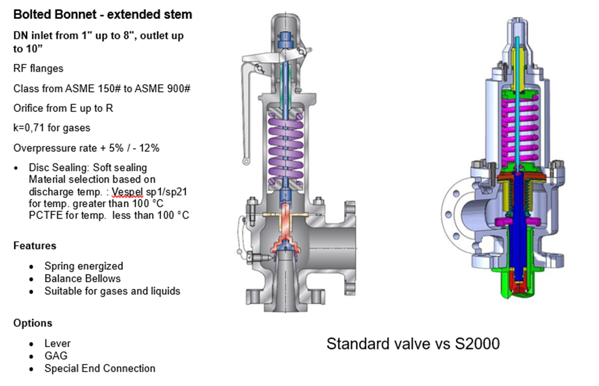 Confronto tecnico tra valvola di sicurezza standard e valvola bilanciata S2000